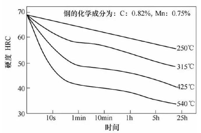 壓鑄模具熱處理時(shí)，可適當(dāng)提高回火問題提升效率