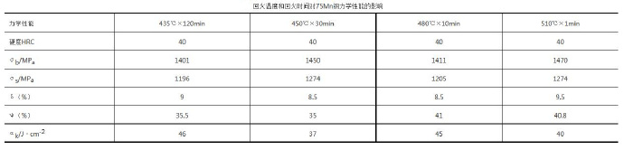 壓鑄模具熱處理時(shí)，可適當(dāng)提高回火問題提升效率