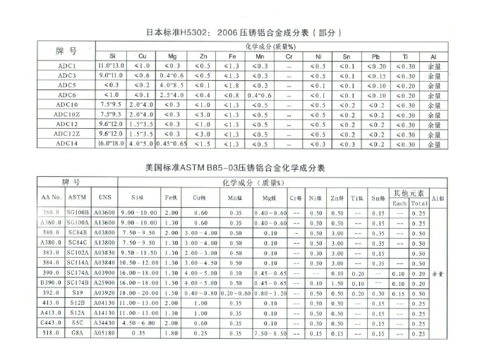 世界各國鋅、鋁合金成分標(biāo)準(zhǔn)