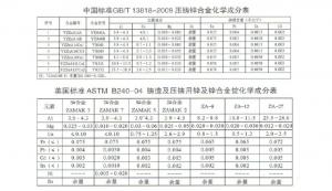世界各國鋅、鋁合金成分標(biāo)準(zhǔn)