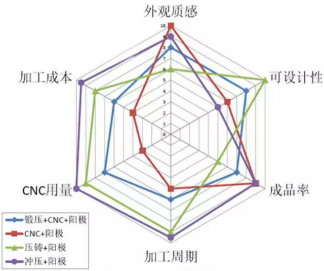 各種壓鑄工藝、加工工藝、表面處理工藝介紹