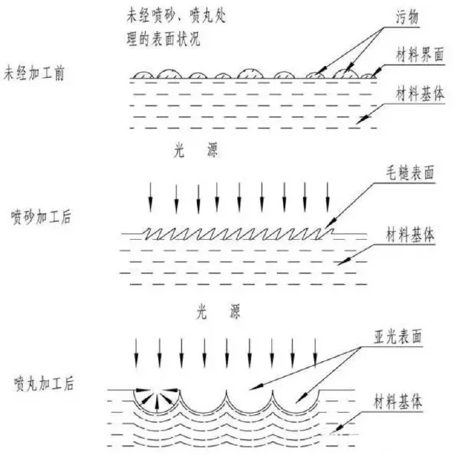鋅合金壓鑄件噴丸、拋丸、噴砂處理工藝的區(qū)別