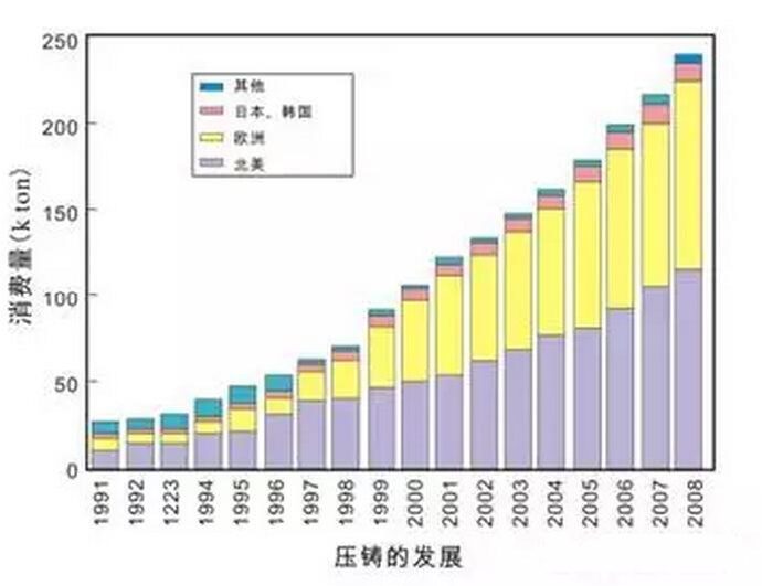 鋁合金壓鑄，鎂合金壓鑄這幾年技術(shù)的發(fā)展