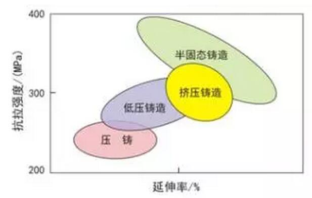 鋁合金壓鑄，鎂合金壓鑄這幾年技術(shù)的發(fā)展
