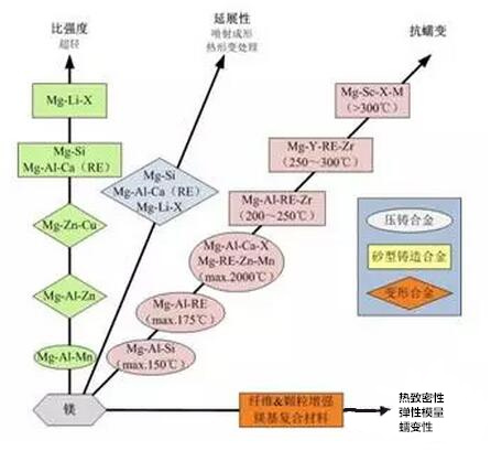 鋁合金壓鑄，鎂合金壓鑄這幾年技術(shù)的發(fā)展