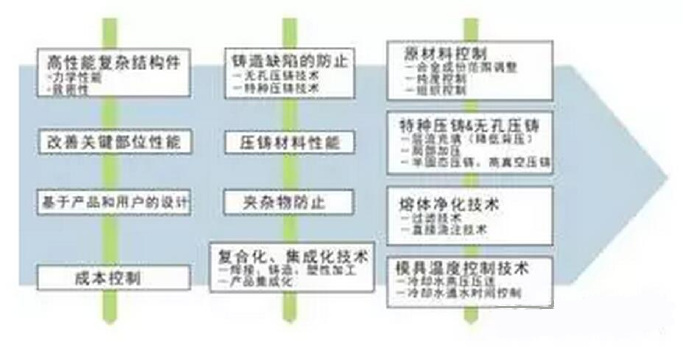 鋁合金壓鑄，鎂合金壓鑄這幾年技術(shù)的發(fā)展
