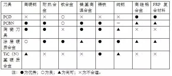 各種高速加工刀具，鋁合金壓鑄的發(fā)展大助力