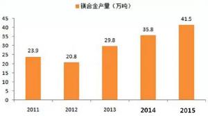  鎂合金壓鑄市場(chǎng)上升很快，壓鑄公司可以考慮深入